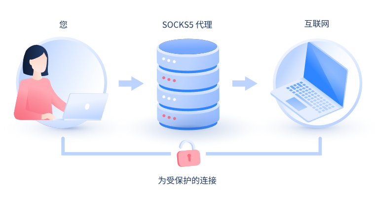 【柳州代理IP】什么是SOCKS和SOCKS5代理？